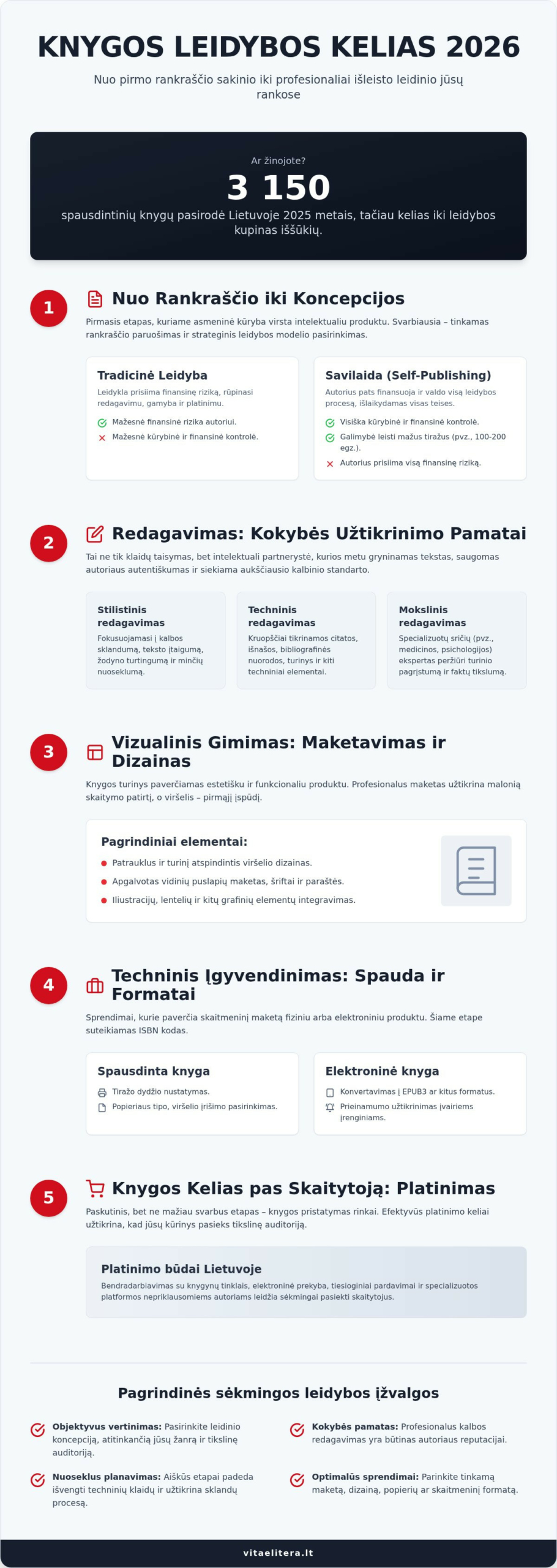 Pagrindiniai knygų leidybos etapai: Išsamus gidas autoriams 2026 metais
