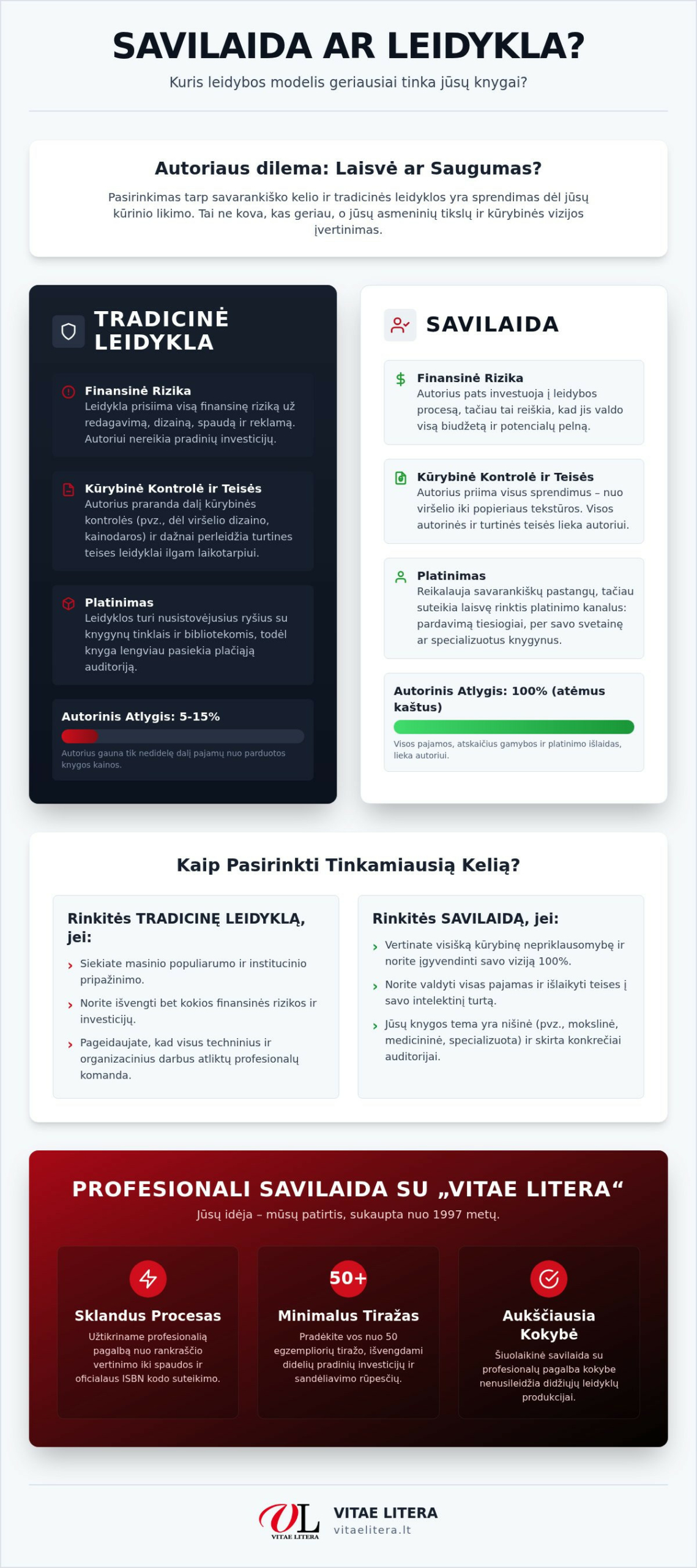 Savilaida ar leidykla: Kurį kelią pasirinkti pradedančiajam autoriui?