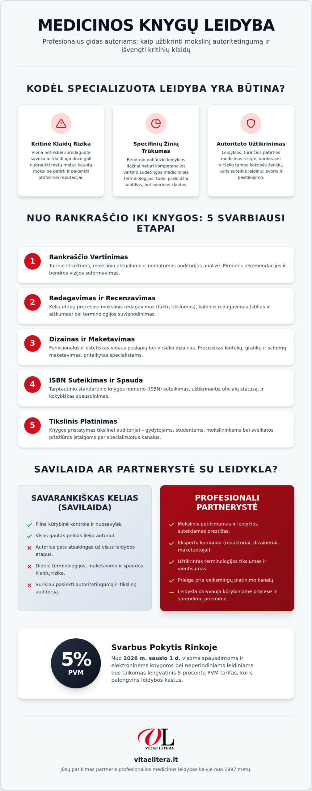 Kur leisti medicinos knygas Lietuvoje: išsamus gidas autoriams ir specialistams